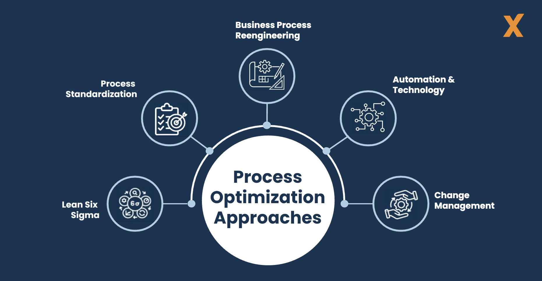M&A Process Optimization Approaches